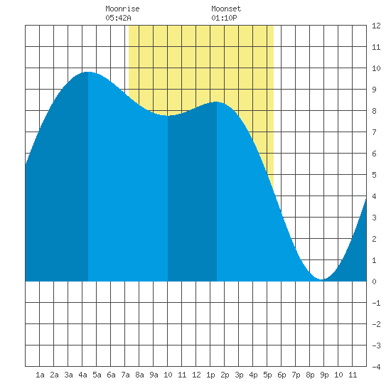 Cornet Bay tide chart for Friday, February 13, 2026