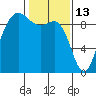 Cornet Bay tide chart for Friday, February 13, 2026