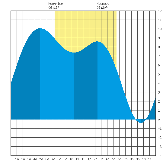Cornet Bay tide chart for Saturday, February 14, 2026