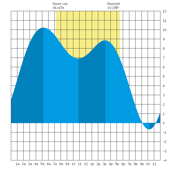 Cornet Bay tide chart for Sunday, February 15, 2026