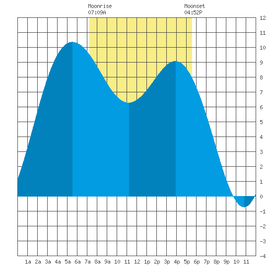 Cornet Bay tide chart for Monday, February 16, 2026