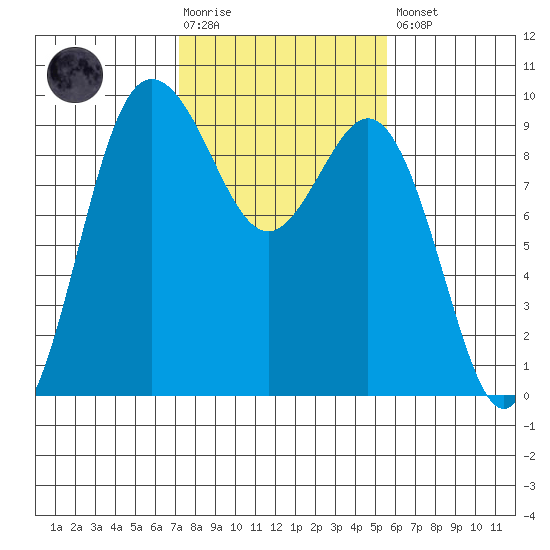 Cornet Bay tide chart for Tuesday, February 17, 2026