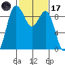 Cornet Bay tide chart for Tuesday, February 17, 2026