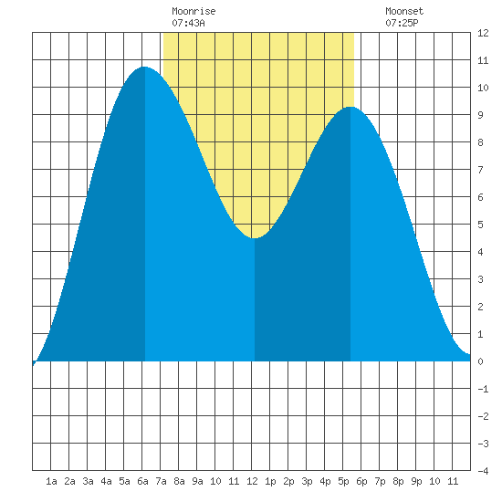 Cornet Bay tide chart for Wednesday, February 18, 2026