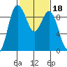 Cornet Bay tide chart for Wednesday, February 18, 2026
