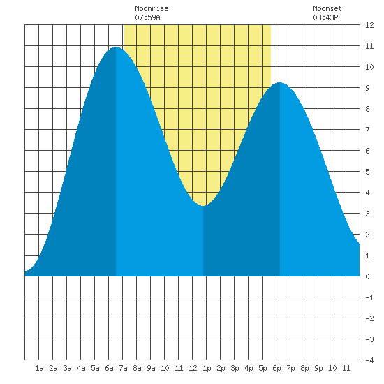 Cornet Bay tide chart for Thursday, February 19, 2026