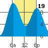 Cornet Bay tide chart for Thursday, February 19, 2026