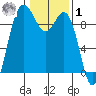 Cornet Bay tide chart for Sunday, February 1, 2026