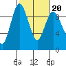 Cornet Bay tide chart for Friday, February 20, 2026