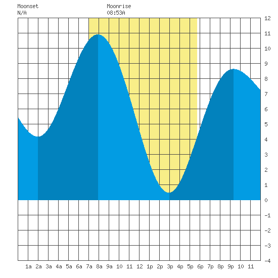 Cornet Bay tide chart for Sunday, February 22, 2026