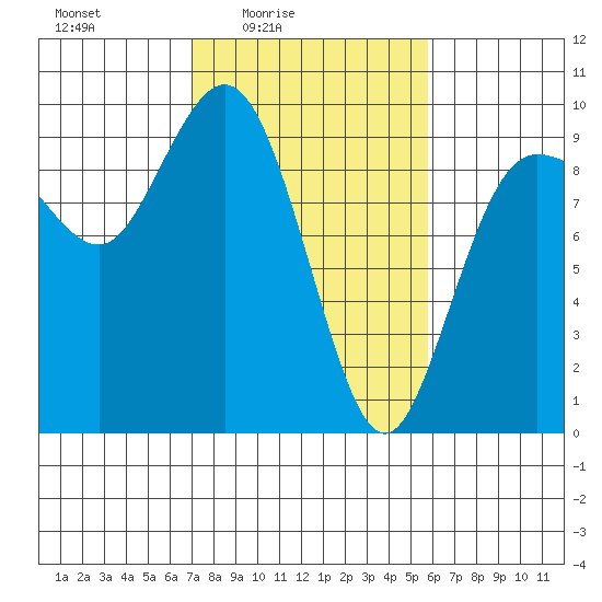 Cornet Bay tide chart for Monday, February 23, 2026