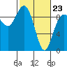 Cornet Bay tide chart for Monday, February 23, 2026