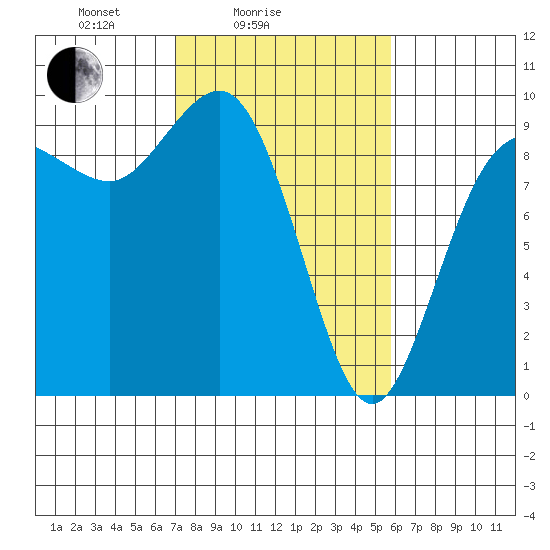 Cornet Bay tide chart for Tuesday, February 24, 2026