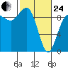 Cornet Bay tide chart for Tuesday, February 24, 2026
