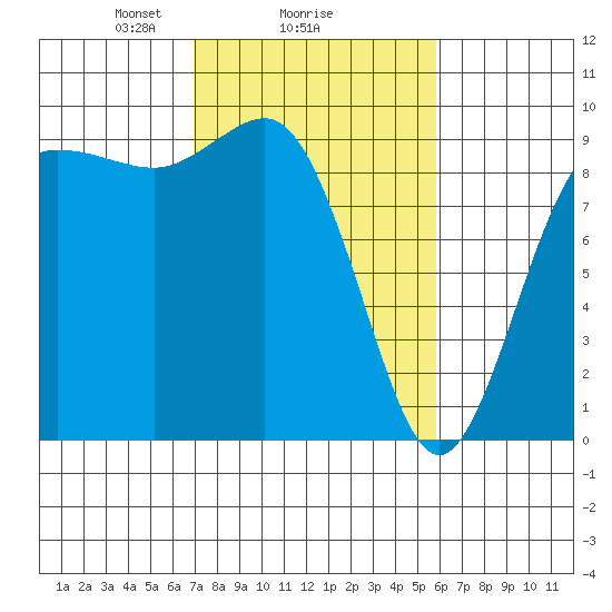 Cornet Bay tide chart for Wednesday, February 25, 2026