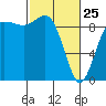 Cornet Bay tide chart for Wednesday, February 25, 2026