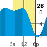 Cornet Bay tide chart for Thursday, February 26, 2026