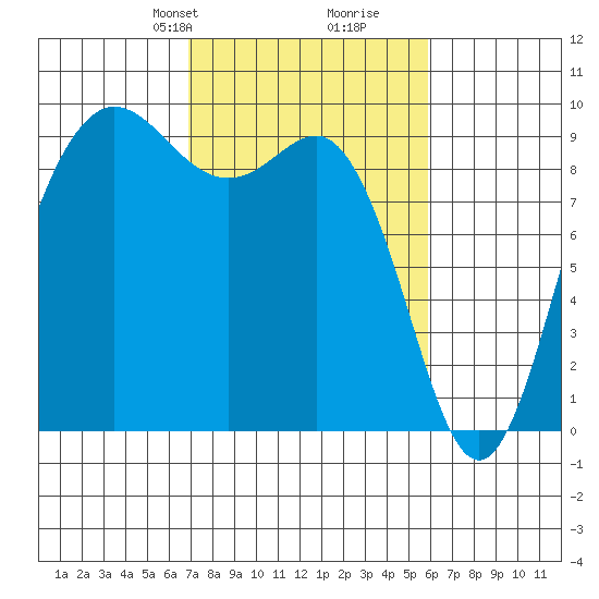 Cornet Bay tide chart for Friday, February 27, 2026
