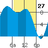 Cornet Bay tide chart for Friday, February 27, 2026