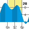 Cornet Bay tide chart for Saturday, February 28, 2026