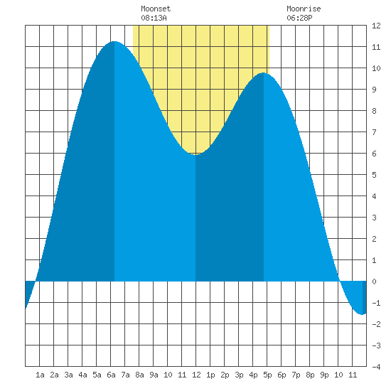 Cornet Bay tide chart for Monday, February 2, 2026