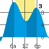 Cornet Bay tide chart for Tuesday, February 3, 2026