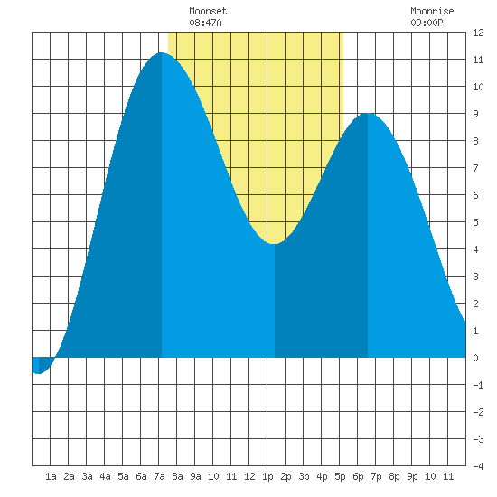 Cornet Bay tide chart for Wednesday, February 4, 2026