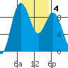 Cornet Bay tide chart for Wednesday, February 4, 2026