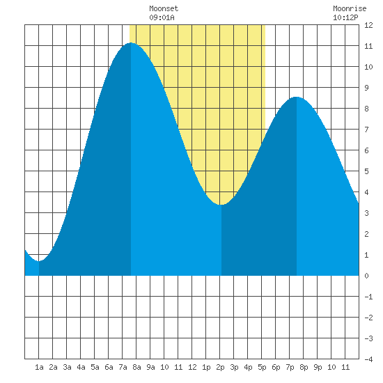 Cornet Bay tide chart for Thursday, February 5, 2026