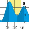 Cornet Bay tide chart for Thursday, February 5, 2026