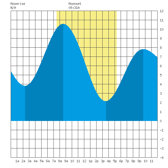 Cornet Bay tide chart for Saturday, February 7, 2026