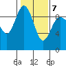 Cornet Bay tide chart for Saturday, February 7, 2026