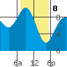 Cornet Bay tide chart for Sunday, February 8, 2026
