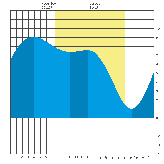 Cornet Bay tide chart for Friday, March 13, 2026