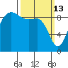 Cornet Bay tide chart for Friday, March 13, 2026