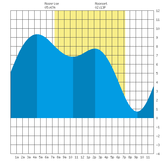 Cornet Bay tide chart for Saturday, March 14, 2026