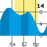 Cornet Bay tide chart for Saturday, March 14, 2026