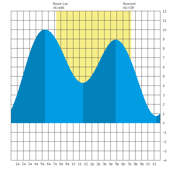 Cornet Bay tide chart for Tuesday, March 17, 2026