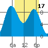 Cornet Bay tide chart for Tuesday, March 17, 2026