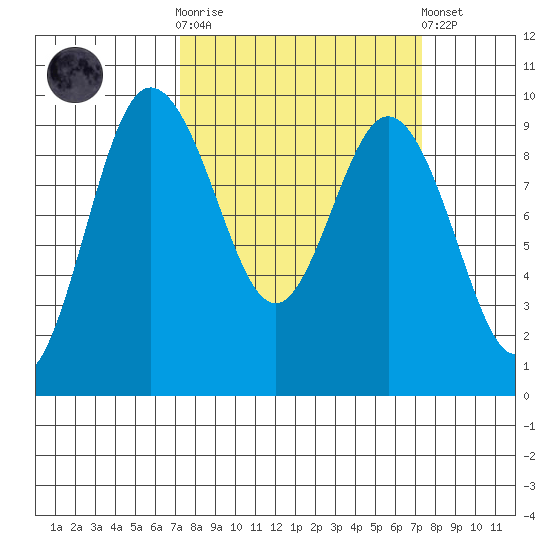 Cornet Bay tide chart for Wednesday, March 18, 2026