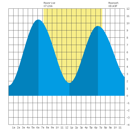 Cornet Bay tide chart for Thursday, March 19, 2026