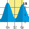 Cornet Bay tide chart for Thursday, March 19, 2026