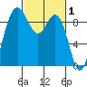 Cornet Bay tide chart for Sunday, March 1, 2026