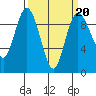 Cornet Bay tide chart for Friday, March 20, 2026