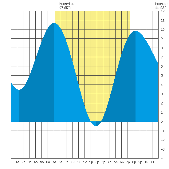 Cornet Bay tide chart for Saturday, March 21, 2026