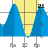 Cornet Bay tide chart for Saturday, March 21, 2026