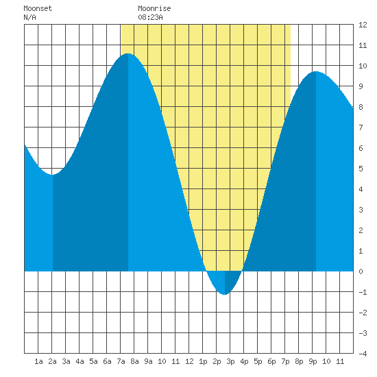 Cornet Bay tide chart for Sunday, March 22, 2026