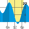 Cornet Bay tide chart for Sunday, March 22, 2026