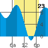 Cornet Bay tide chart for Monday, March 23, 2026
