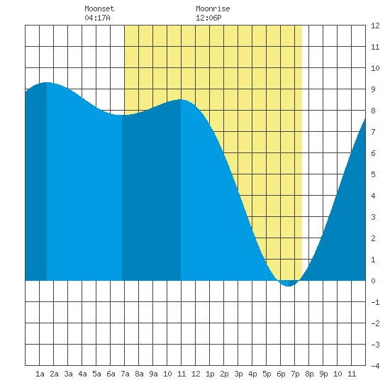 Cornet Bay tide chart for Thursday, March 26, 2026